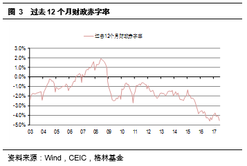 图3 过去12个月财政赤字率.png
